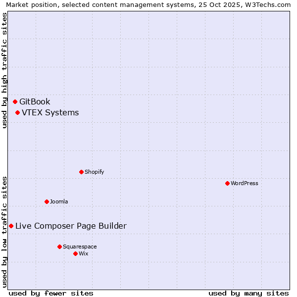 Market position of VTEX Systems vs. GitBook vs. Live Composer Page Builder