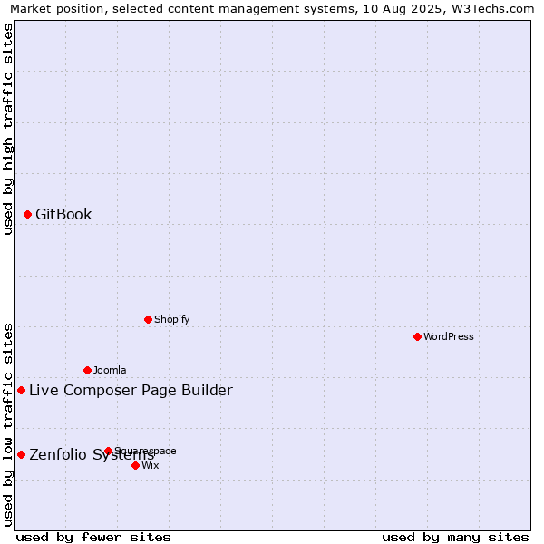 Market position of GitBook vs. Zenfolio Systems vs. Live Composer Page Builder