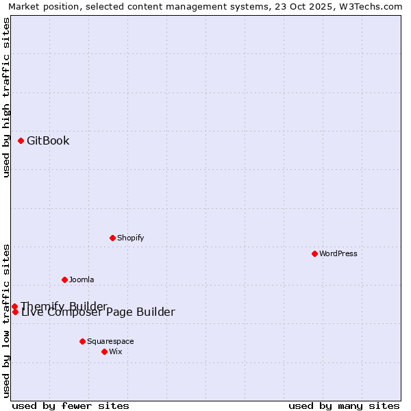Market position of GitBook vs. Live Composer Page Builder vs. Themify Builder