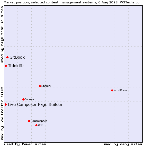 Market position of GitBook vs. Thinkific vs. Live Composer Page Builder