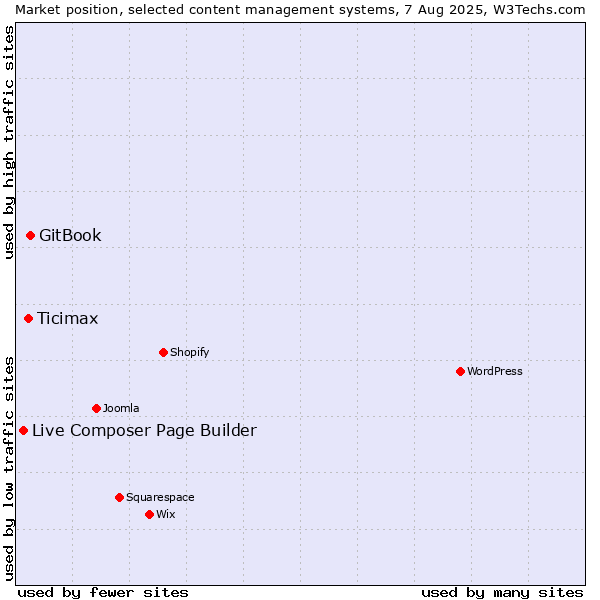 Market position of GitBook vs. Ticimax vs. Live Composer Page Builder