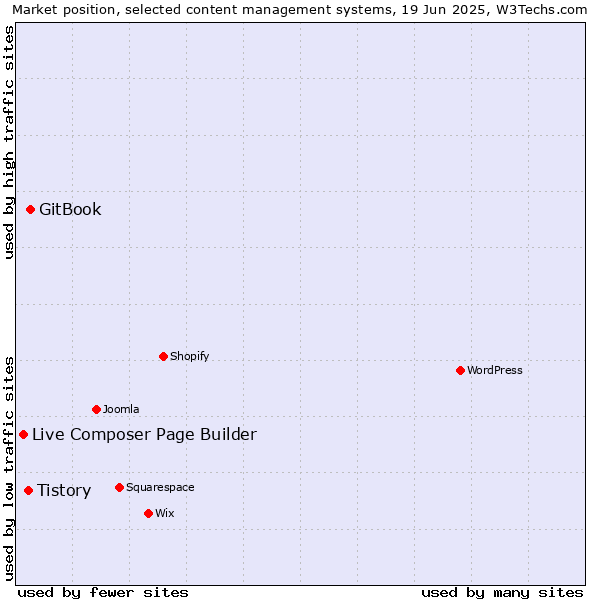 Market position of GitBook vs. Tistory vs. Live Composer Page Builder