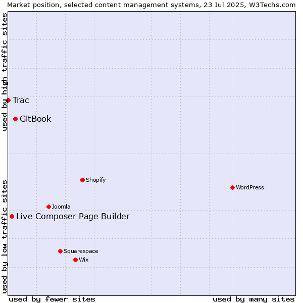Market position of GitBook vs. Live Composer Page Builder vs. Trac