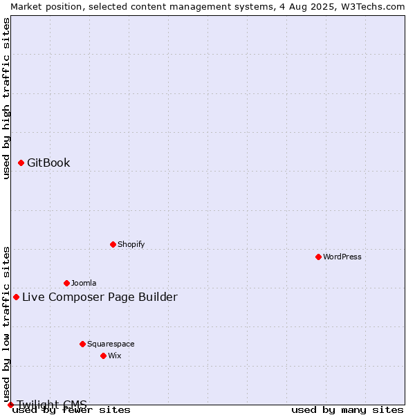 Market position of GitBook vs. Live Composer Page Builder vs. Twilight CMS