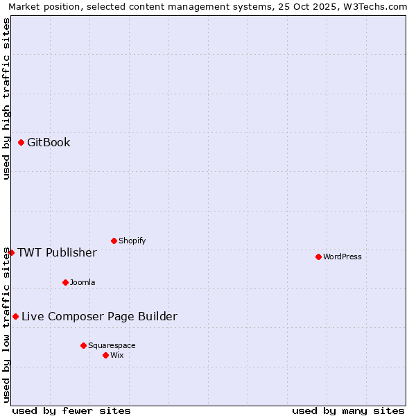 Market position of GitBook vs. Live Composer Page Builder vs. TWT Publisher