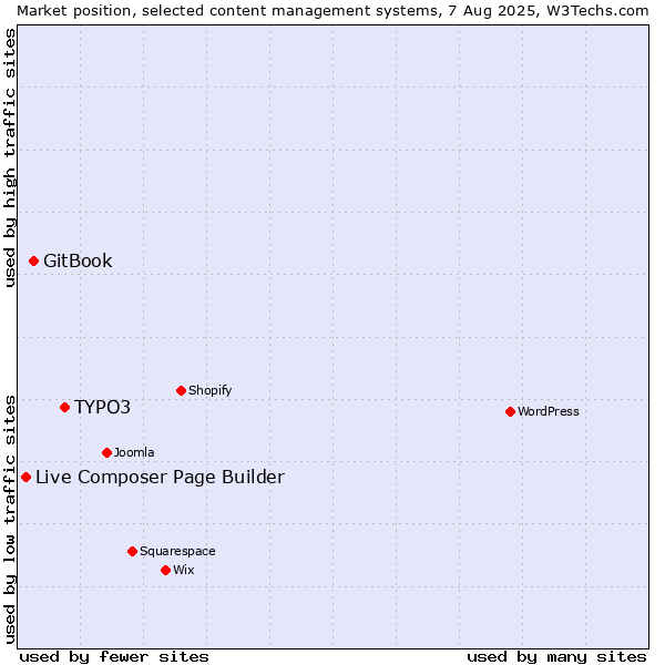 Market position of TYPO3 vs. GitBook vs. Live Composer Page Builder