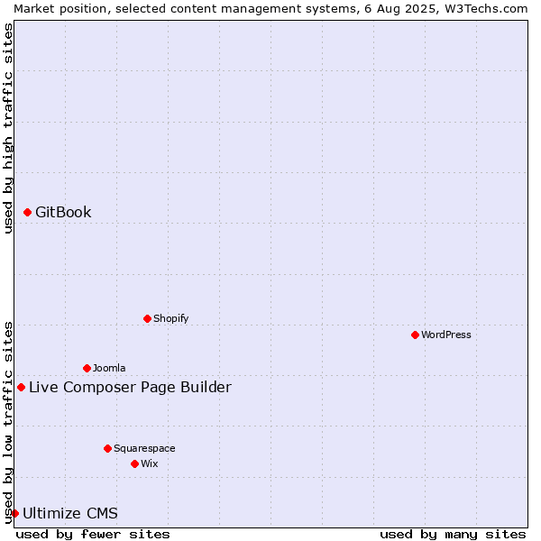 Market position of GitBook vs. Live Composer Page Builder vs. Ultimize CMS