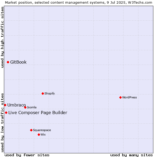 Market position of GitBook vs. Live Composer Page Builder vs. Umbraco
