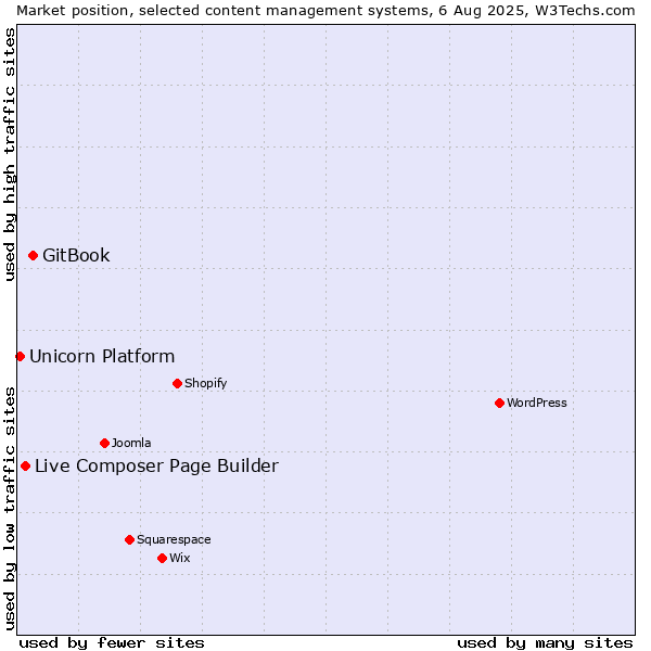 Market position of GitBook vs. Live Composer Page Builder vs. Unicorn Platform