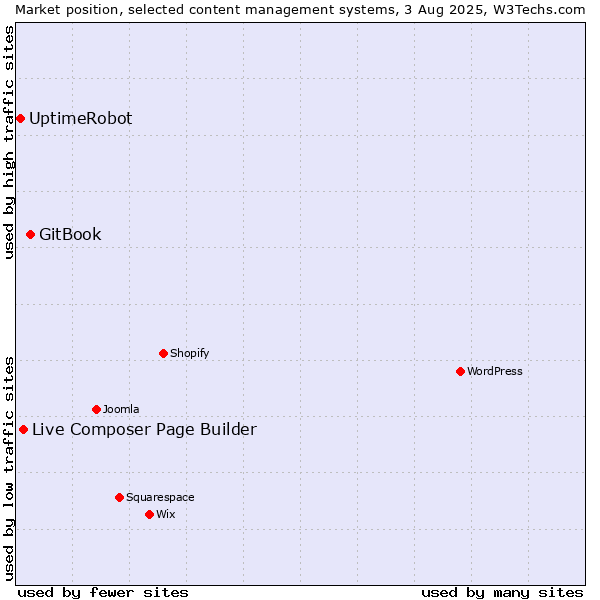 Market position of GitBook vs. Live Composer Page Builder vs. UptimeRobot