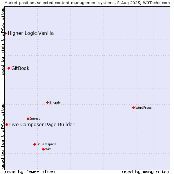 Market position of GitBook vs. Live Composer Page Builder vs. Higher Logic Vanilla