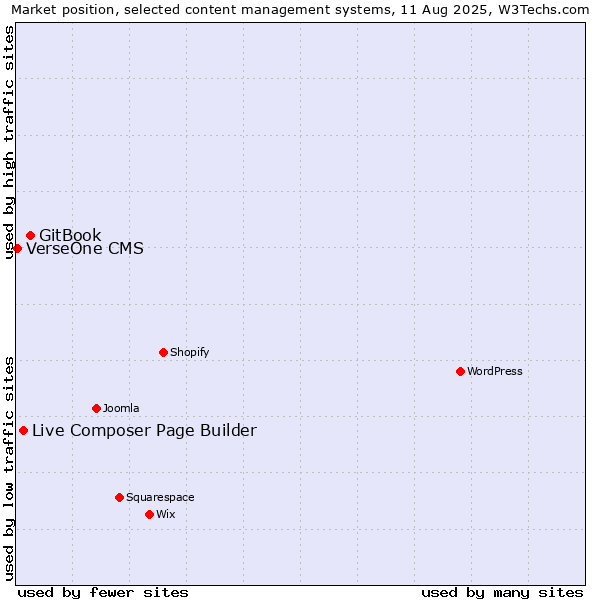 Market position of GitBook vs. Live Composer Page Builder vs. VerseOne CMS