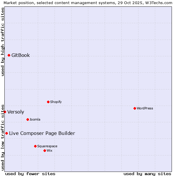 Market position of GitBook vs. Live Composer Page Builder vs. Versoly
