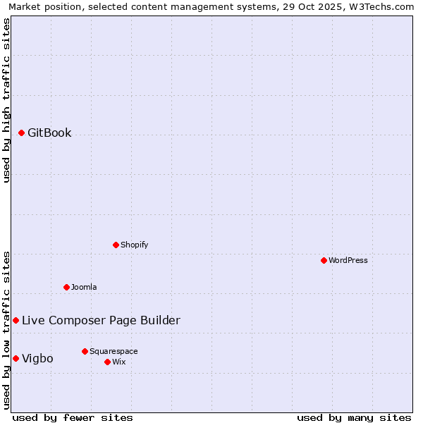 Market position of GitBook vs. Live Composer Page Builder vs. Vigbo