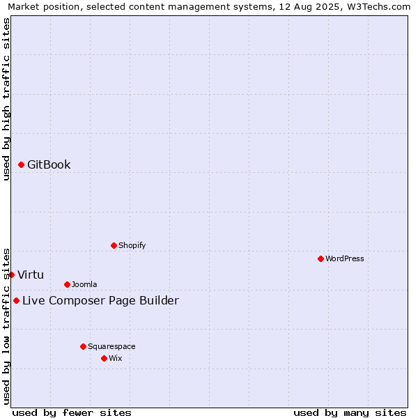 Market position of GitBook vs. Live Composer Page Builder vs. Virtu