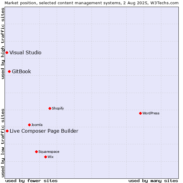Market position of GitBook vs. Live Composer Page Builder vs. Visual Studio