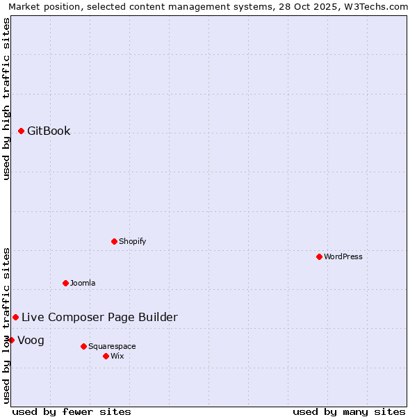 Market position of GitBook vs. Live Composer Page Builder vs. Voog