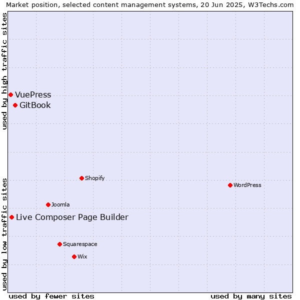 Market position of GitBook vs. Live Composer Page Builder vs. VuePress