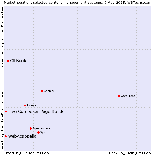 Market position of GitBook vs. Live Composer Page Builder vs. WebAcappella