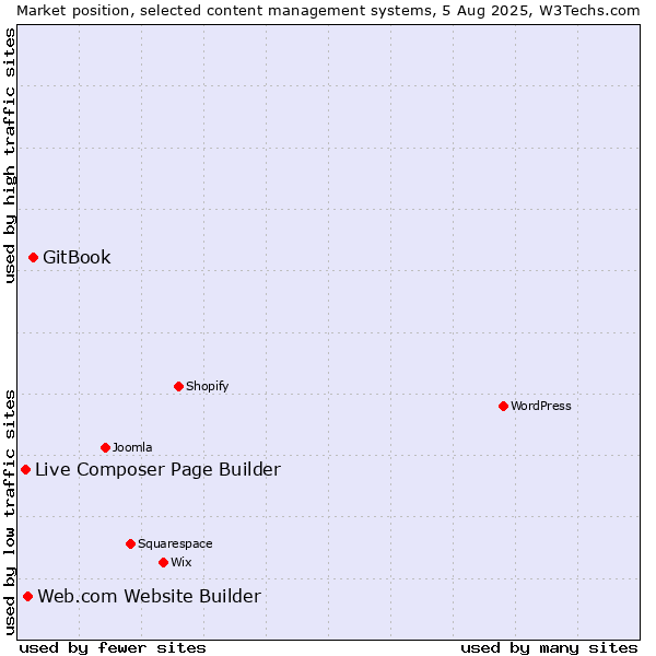Market position of GitBook vs. Web.com Website Builder vs. Live Composer Page Builder