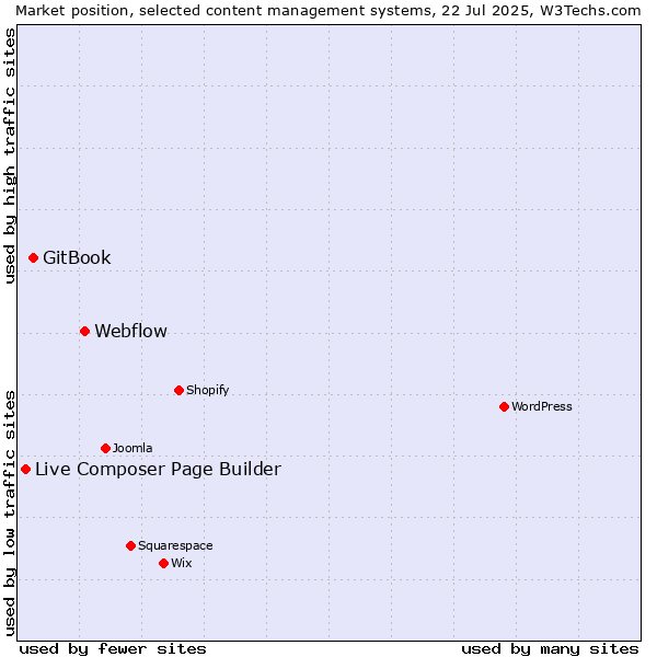 Market position of Webflow vs. GitBook vs. Live Composer Page Builder