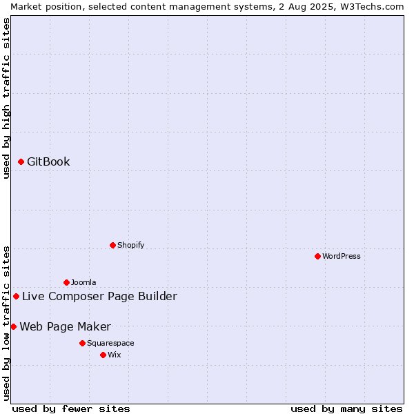 Market position of GitBook vs. Live Composer Page Builder vs. Web Page Maker