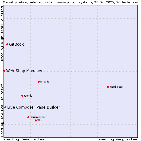 Market position of GitBook vs. Live Composer Page Builder vs. Web Shop Manager