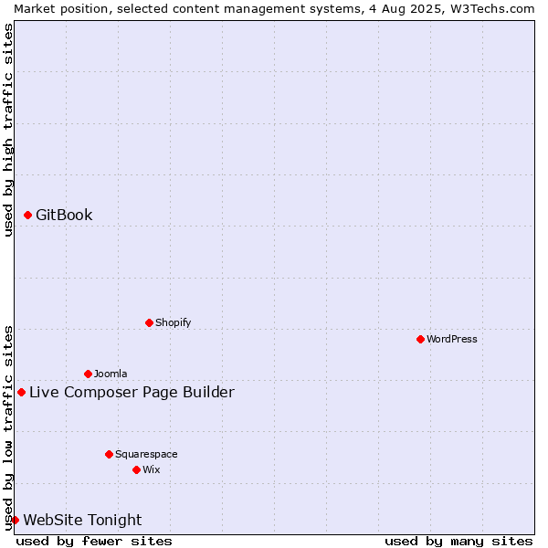 Market position of GitBook vs. Live Composer Page Builder vs. WebSite Tonight
