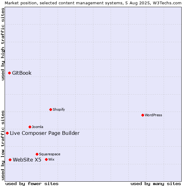 Market position of WebSite X5 vs. GitBook vs. Live Composer Page Builder