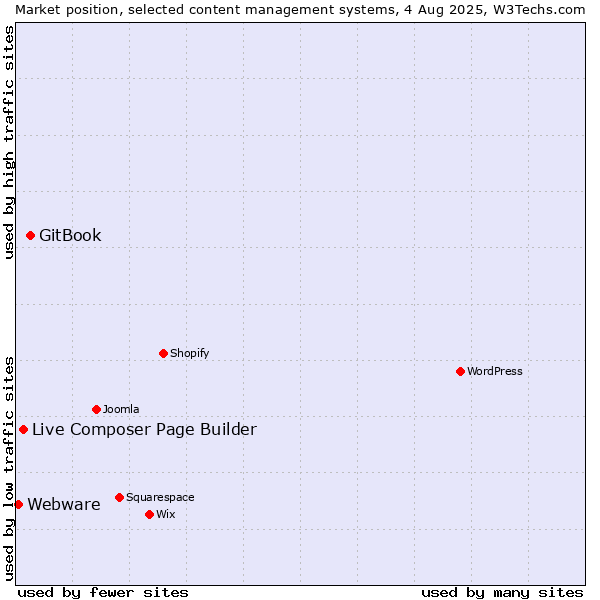 Market position of GitBook vs. Live Composer Page Builder vs. Webware