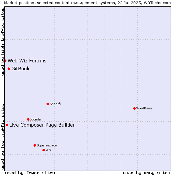 Market position of GitBook vs. Live Composer Page Builder vs. Web Wiz Forums