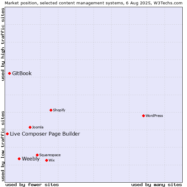 Market position of Weebly vs. GitBook vs. Live Composer Page Builder