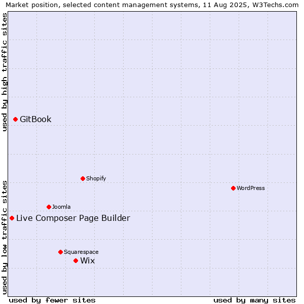 Market position of Wix vs. GitBook vs. Live Composer Page Builder