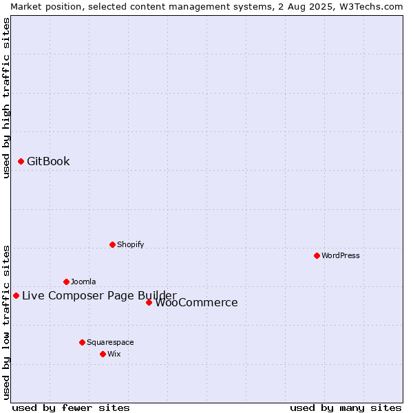 Market position of WooCommerce vs. GitBook vs. Live Composer Page Builder