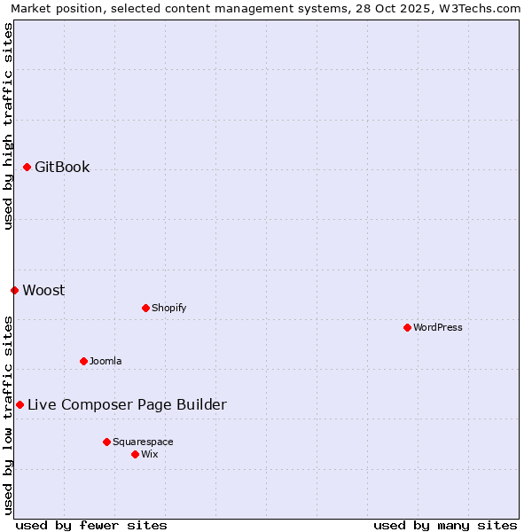 Market position of GitBook vs. Live Composer Page Builder vs. Woost