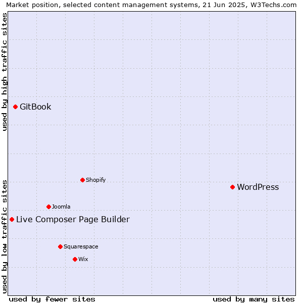 Market position of WordPress vs. GitBook vs. Live Composer Page Builder