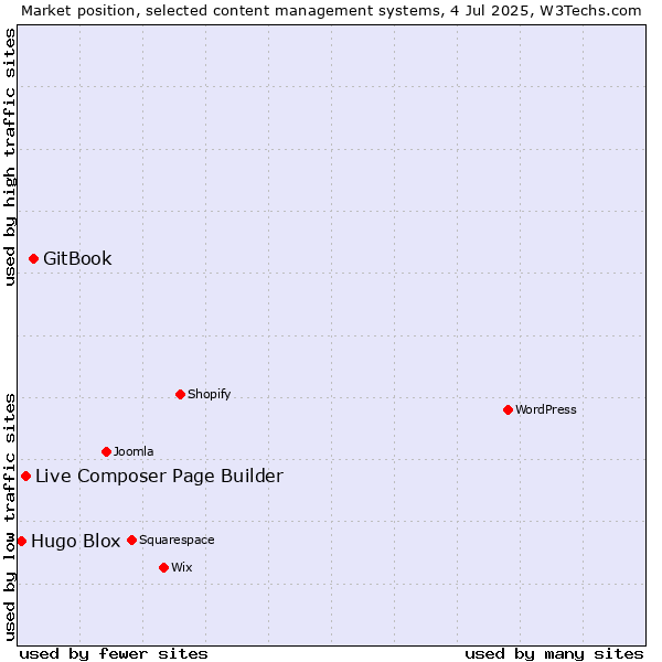 Market position of GitBook vs. Live Composer Page Builder vs. Hugo Blox