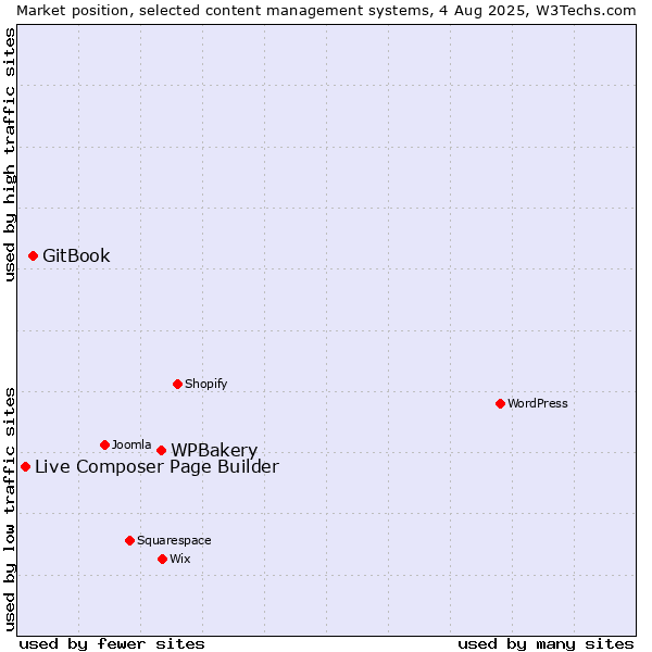 Market position of WPBakery vs. GitBook vs. Live Composer Page Builder