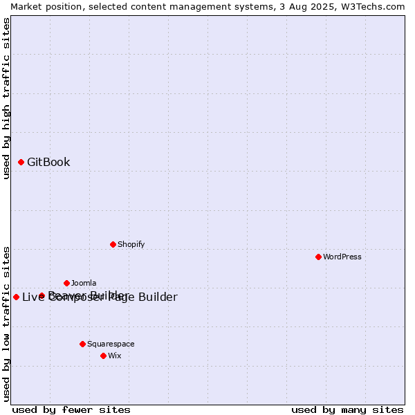 Market position of Beaver Builder vs. GitBook vs. Live Composer Page Builder