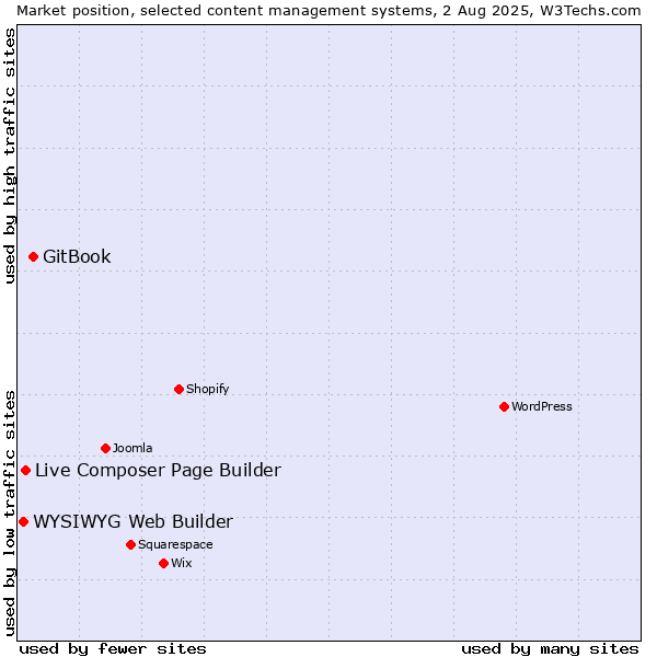 Market position of GitBook vs. Live Composer Page Builder vs. WYSIWYG Web Builder