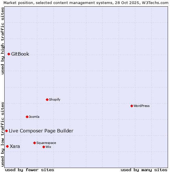 Market position of GitBook vs. Xara vs. Live Composer Page Builder
