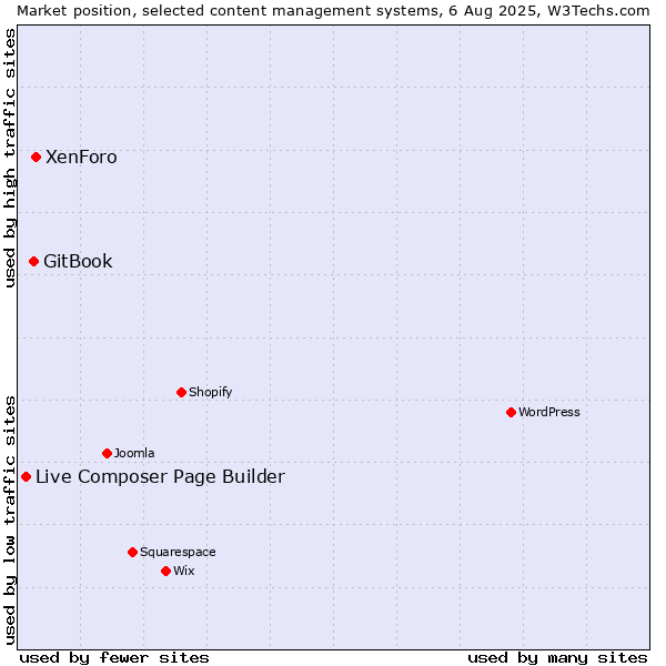 Market position of XenForo vs. GitBook vs. Live Composer Page Builder