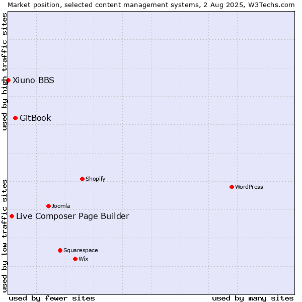 Market position of GitBook vs. Live Composer Page Builder vs. Xiuno BBS