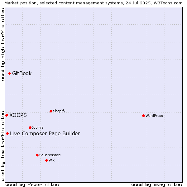 Market position of GitBook vs. Live Composer Page Builder vs. XOOPS