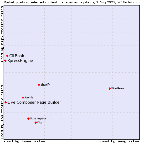 Market position of GitBook vs. Live Composer Page Builder vs. XpressEngine