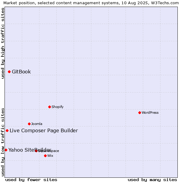 Market position of GitBook vs. Live Composer Page Builder vs. Yahoo SiteBuilder