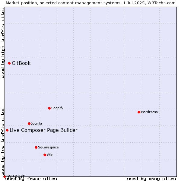 Market position of GitBook vs. Live Composer Page Builder vs. Yo!Kart