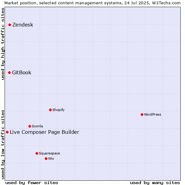 Market position of Zendesk vs. GitBook vs. Live Composer Page Builder