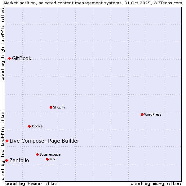Market position of GitBook vs. Live Composer Page Builder vs. Zenfolio