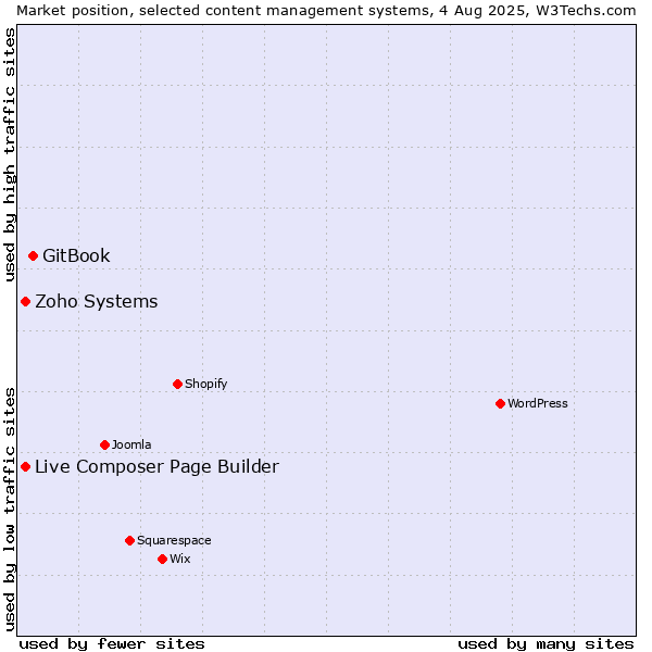 Market position of GitBook vs. Zoho Systems vs. Live Composer Page Builder